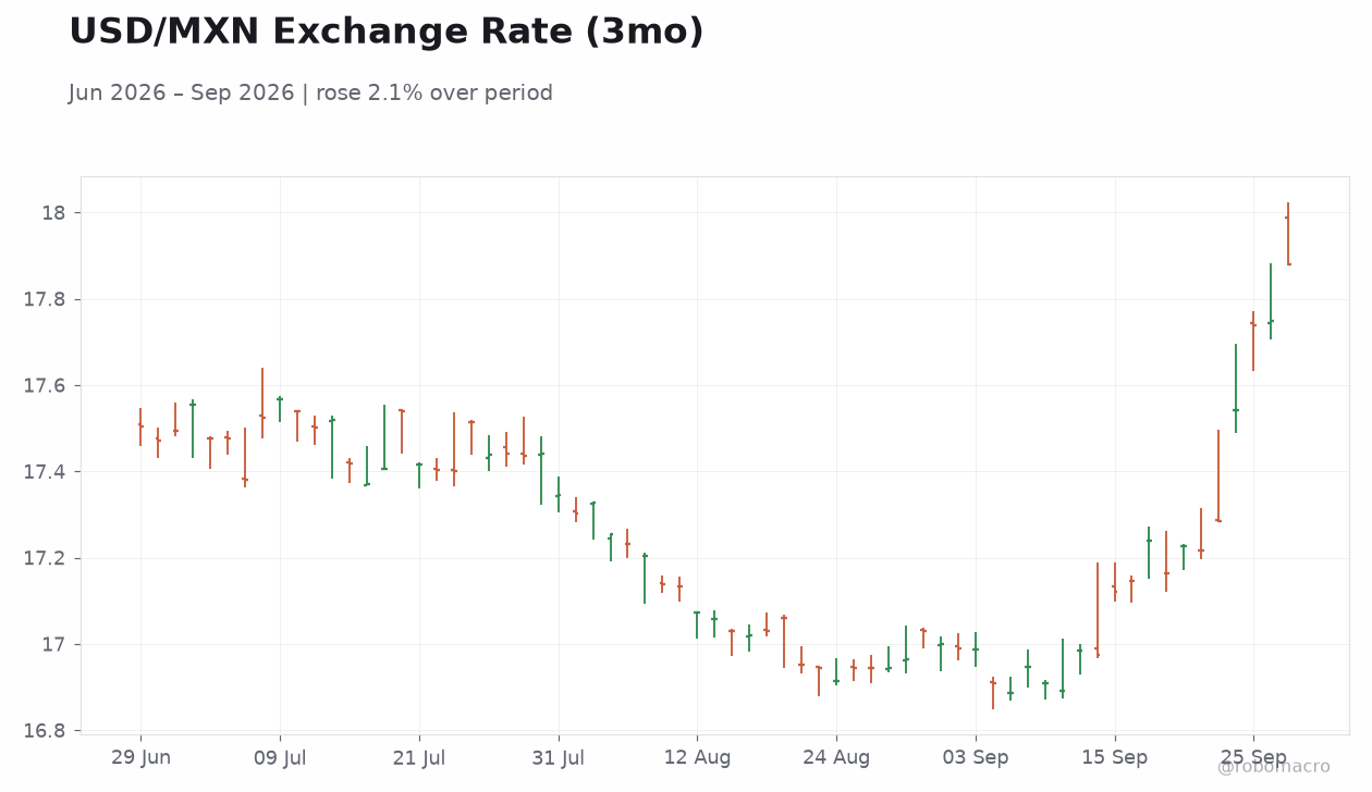 USD/MXN Exchange Rate (3mo)