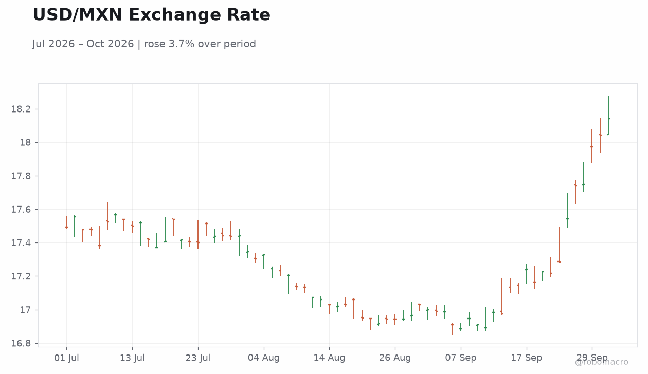USD/MXN Exchange Rate