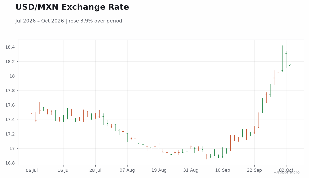 USD/MXN Exchange Rate