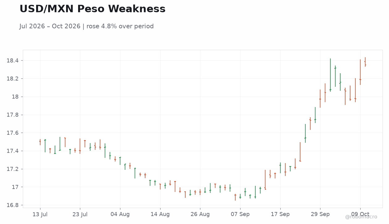 USD/MXN Peso Weakness