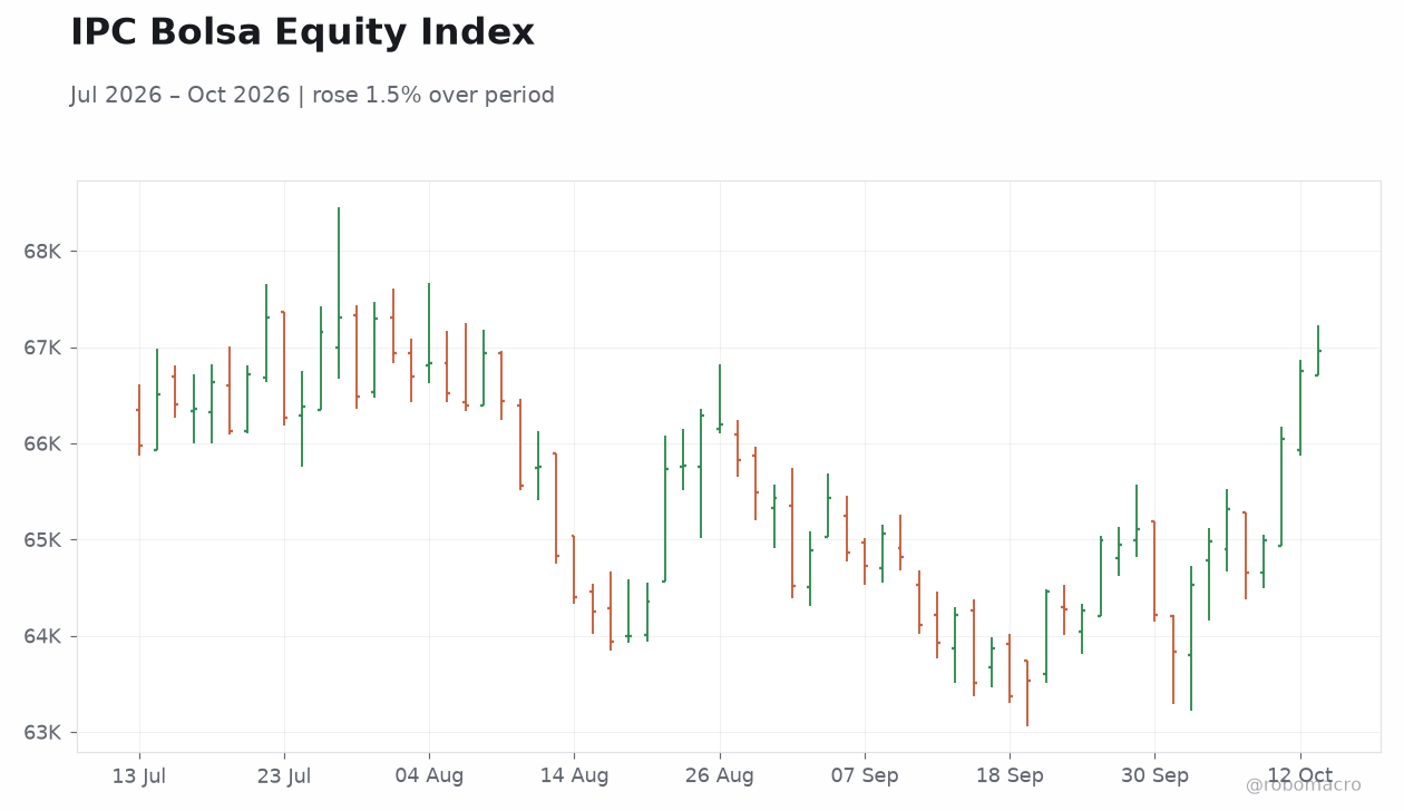 IPC Bolsa Equity Index