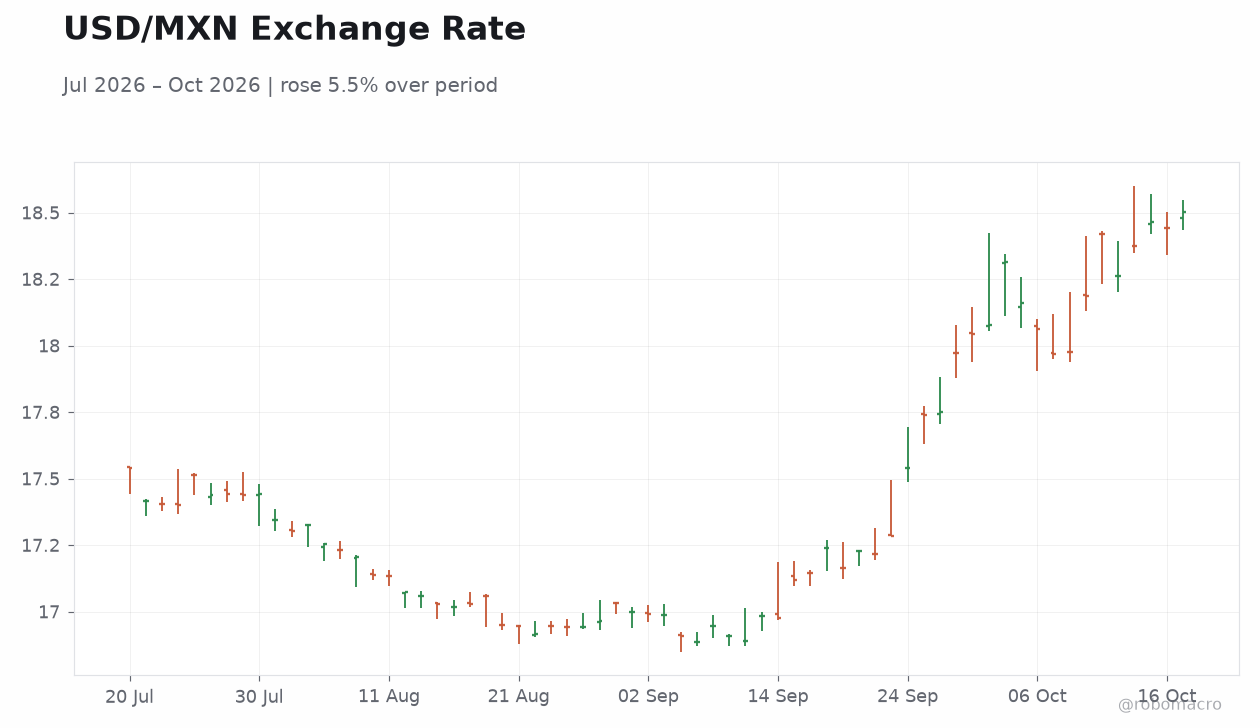 USD/MXN Exchange Rate