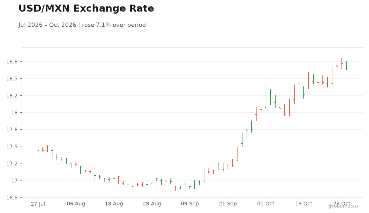 USD/MXN Exchange Rate
