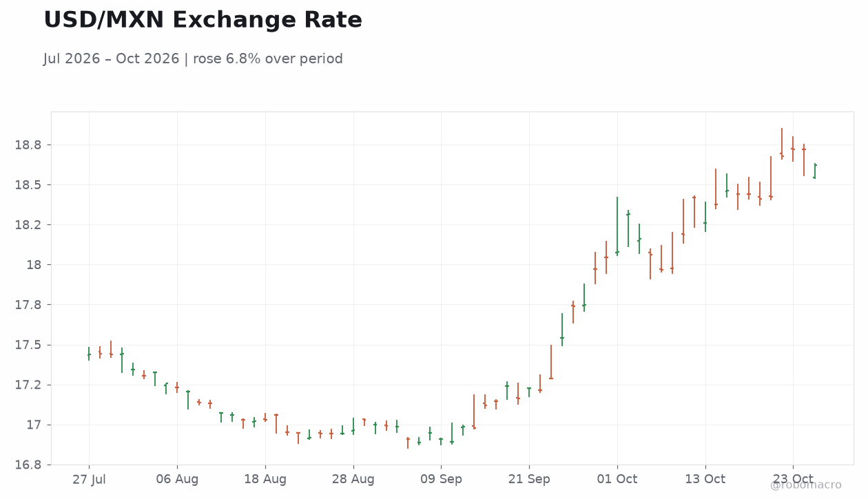 USD/MXN Exchange Rate