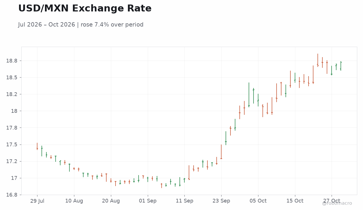 USD/MXN Exchange Rate