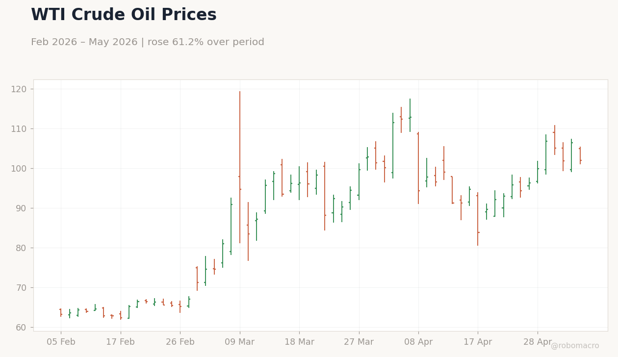 WTI Crude Oil Prices