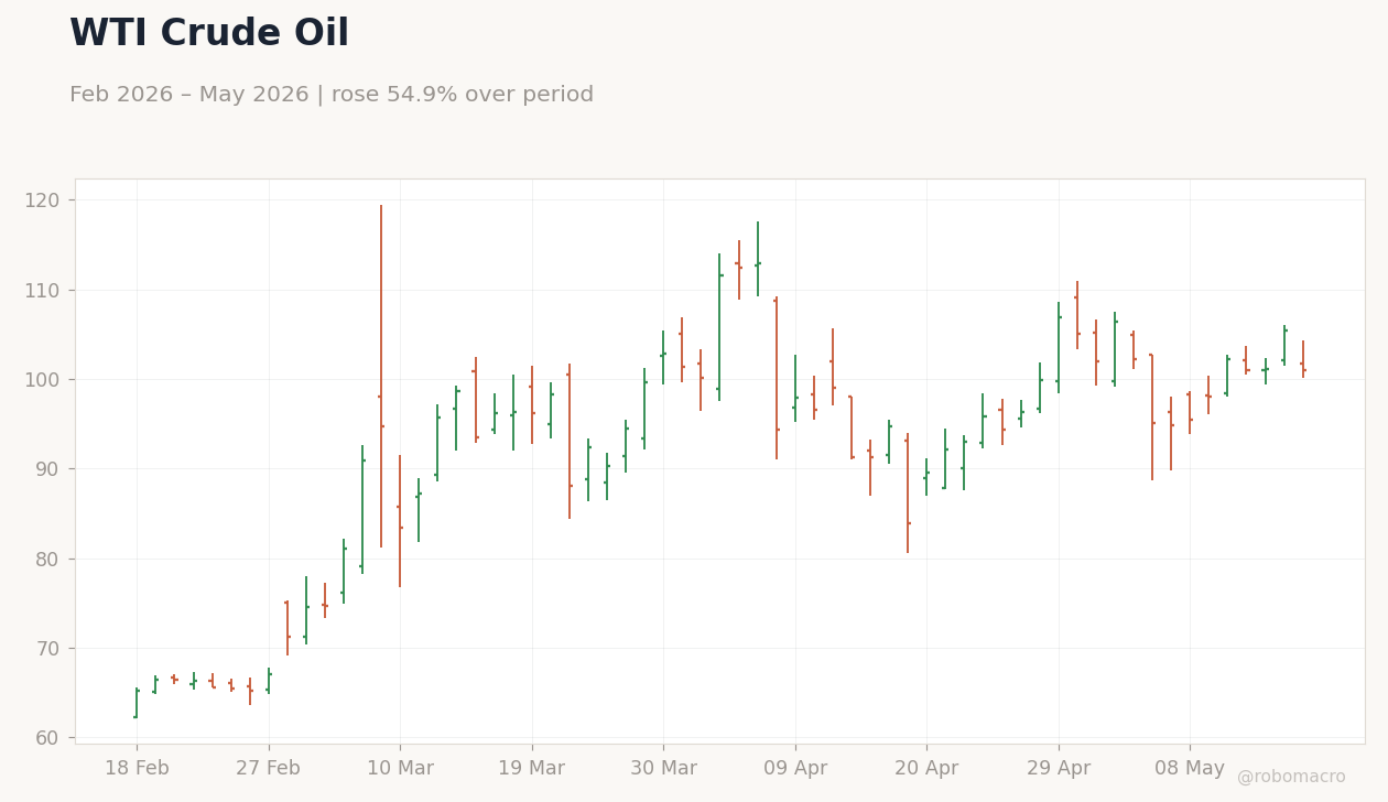 WTI Crude Oil