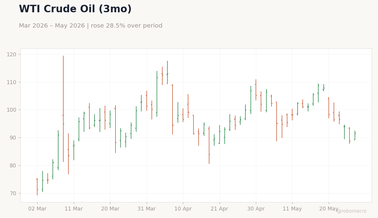 WTI Crude Oil (3mo)
