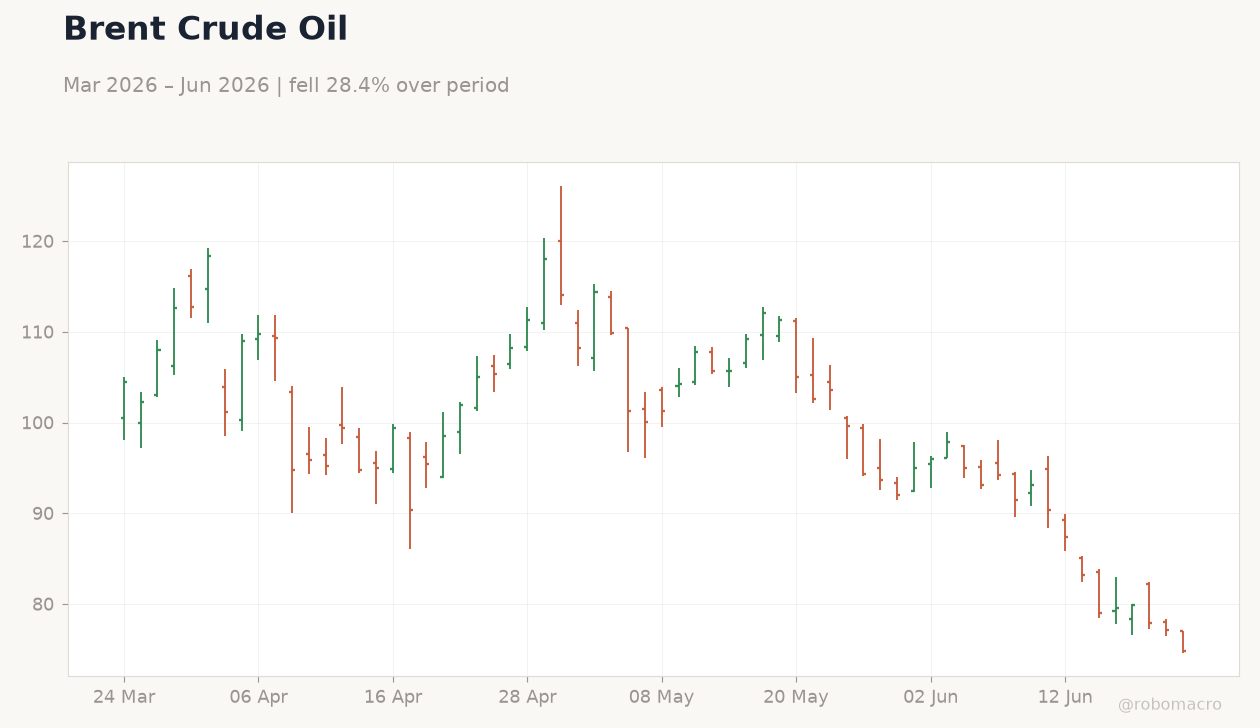 Brent Crude Oil