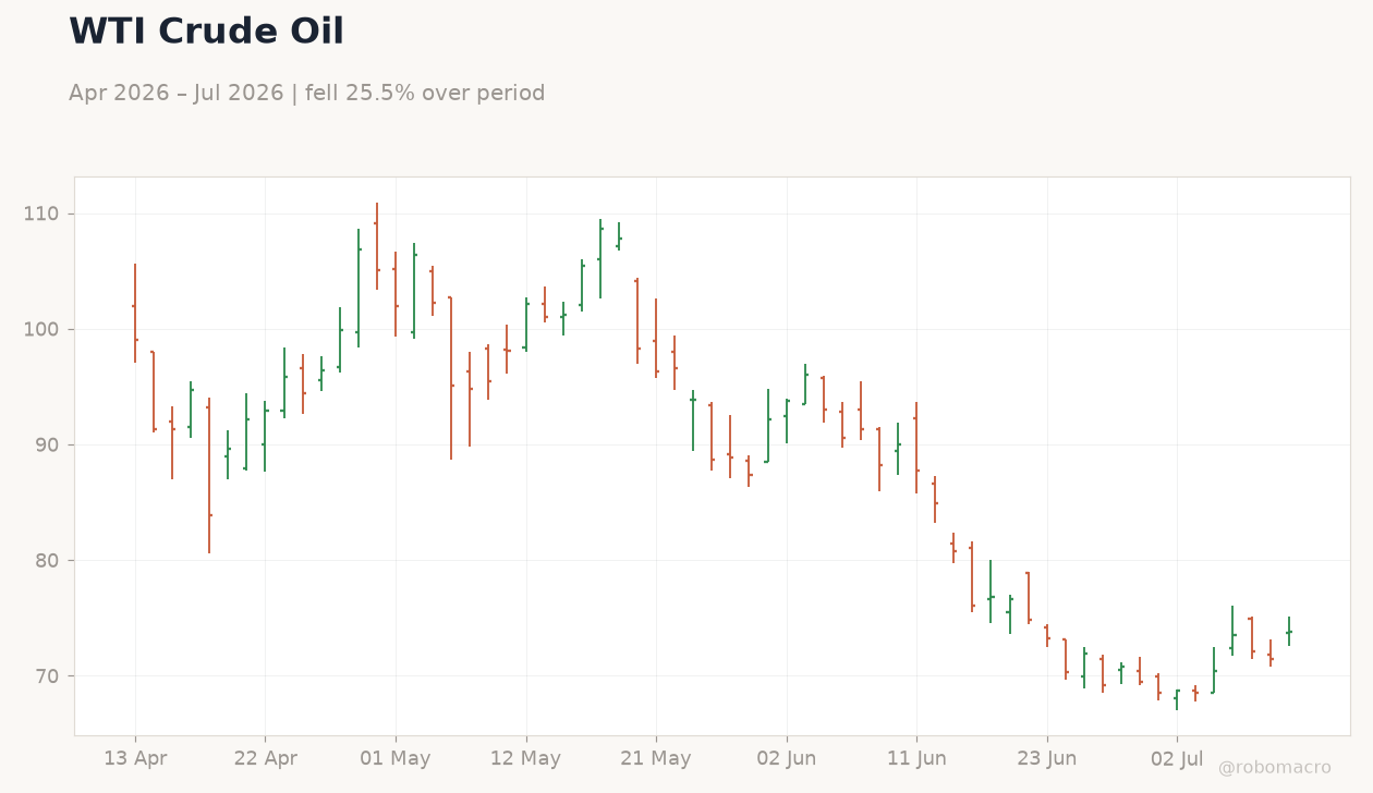WTI Crude Oil
