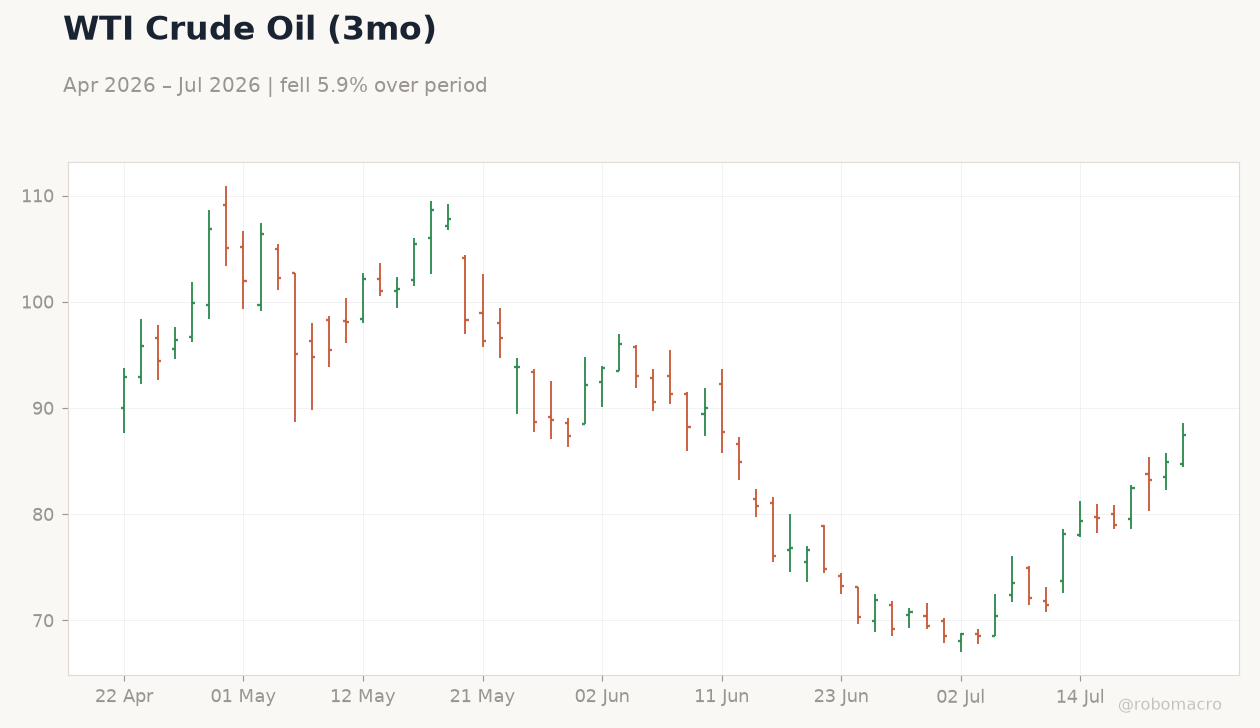 WTI Crude Oil (3mo)