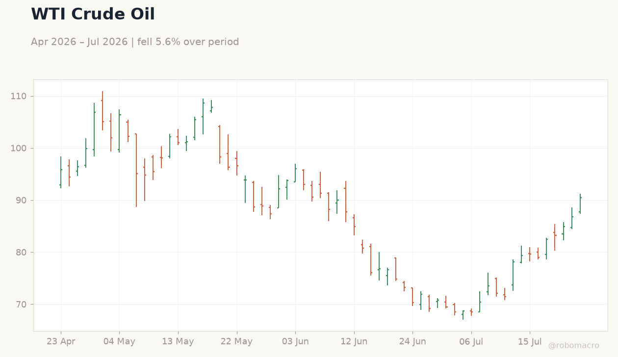 WTI Crude Oil