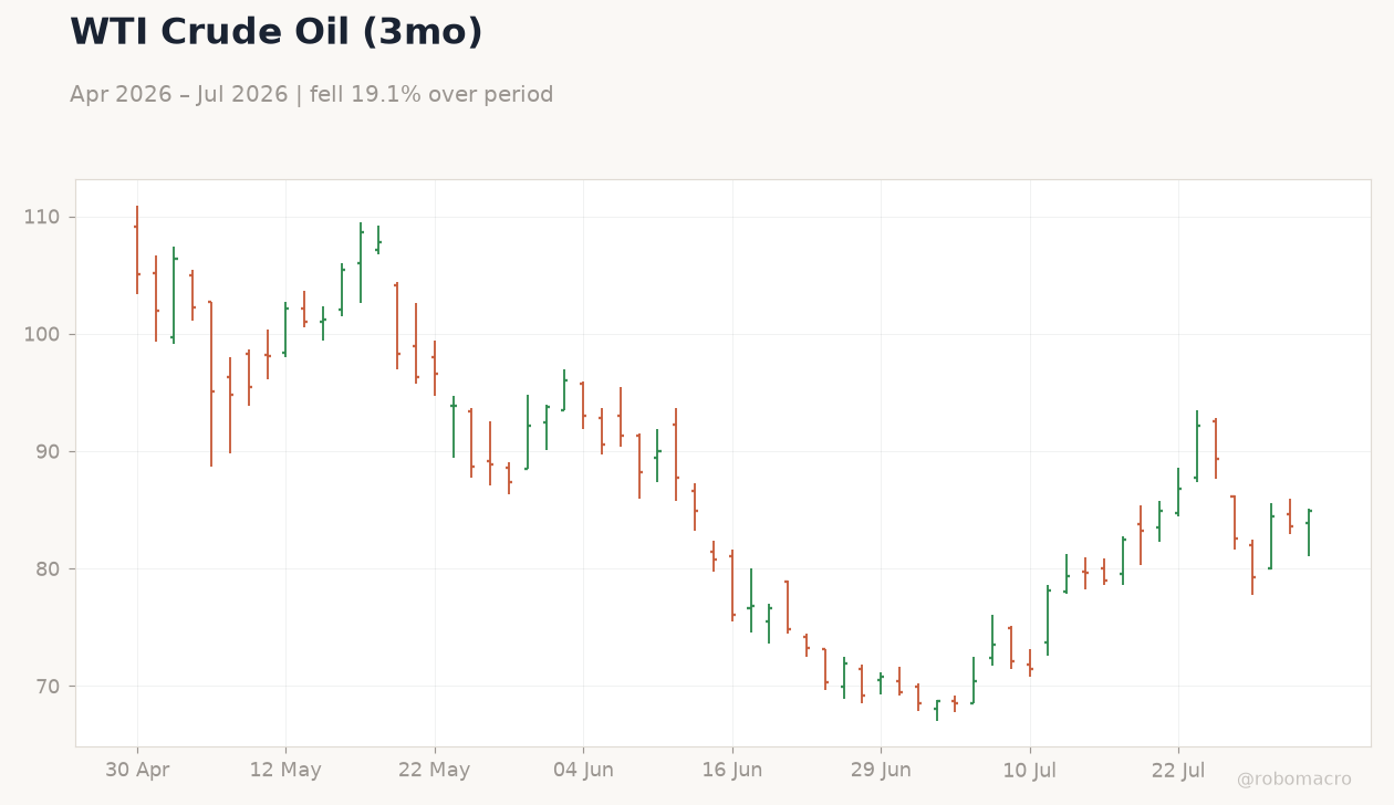 WTI Crude Oil (3mo)