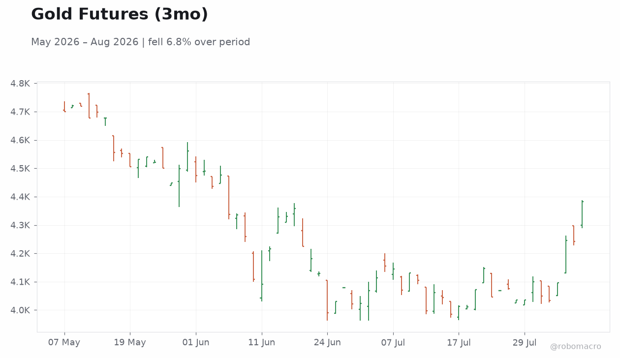Gold Futures (3mo)
