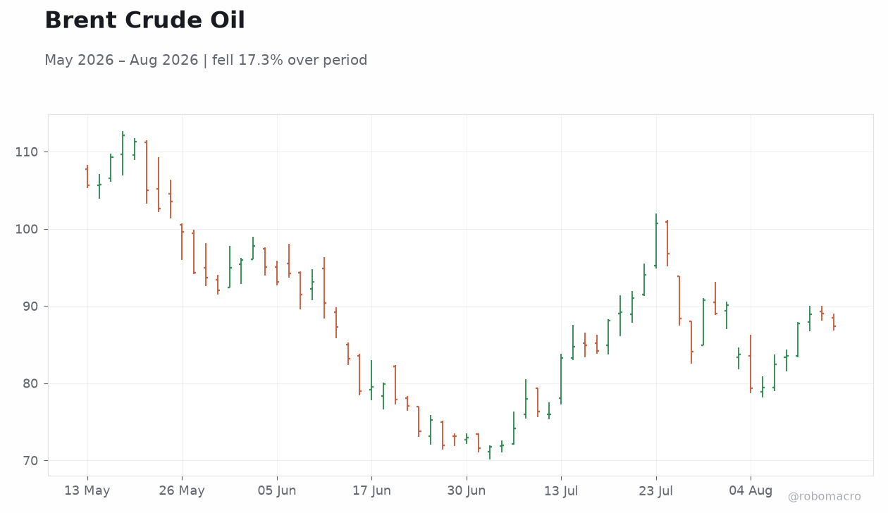 Brent Crude Oil