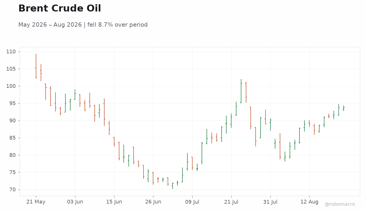 Brent Crude Oil