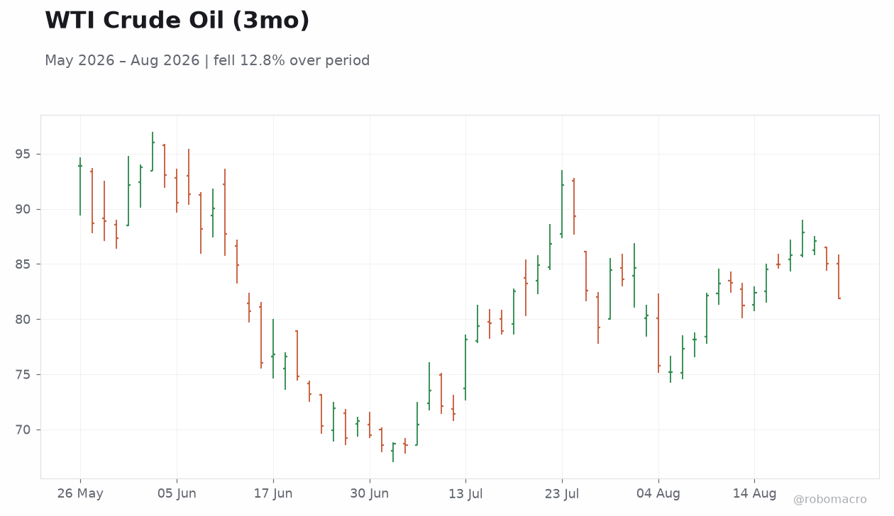 WTI Crude Oil (3mo)