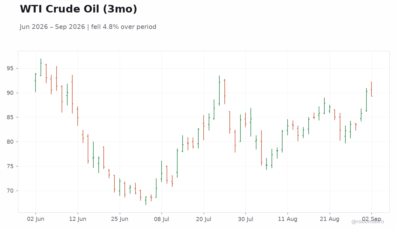 WTI Crude Oil (3mo)