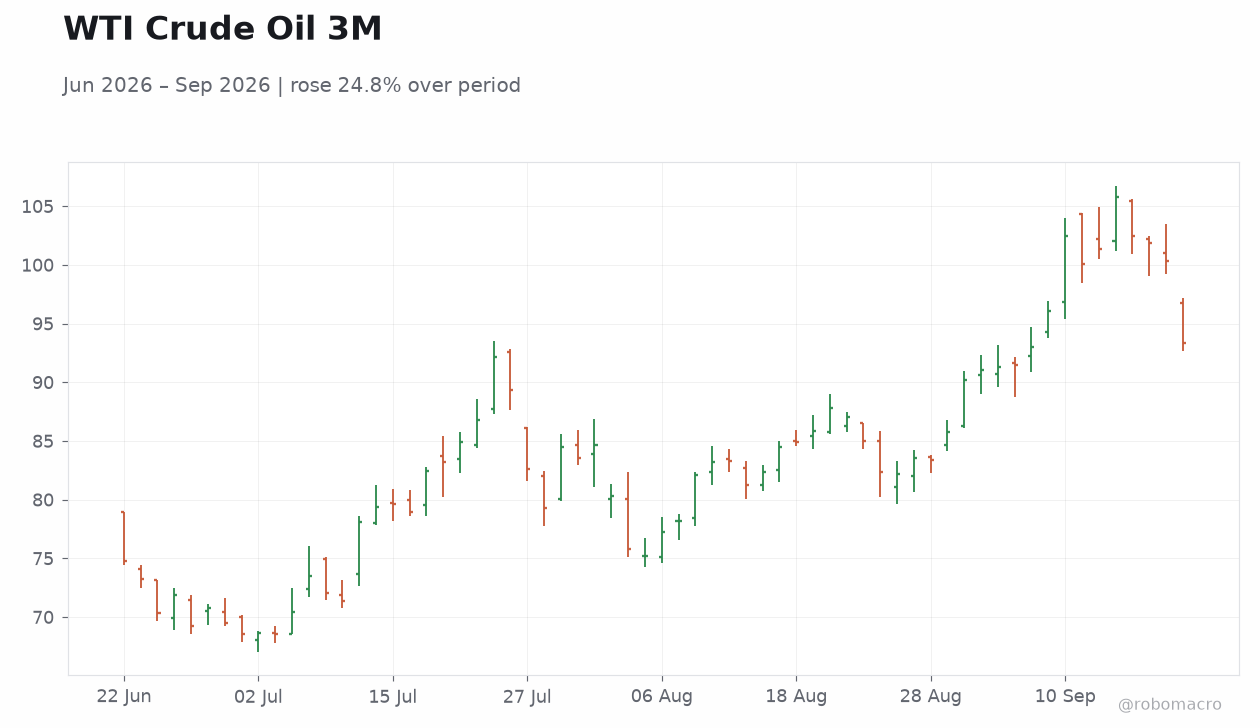 WTI Crude Oil 3M