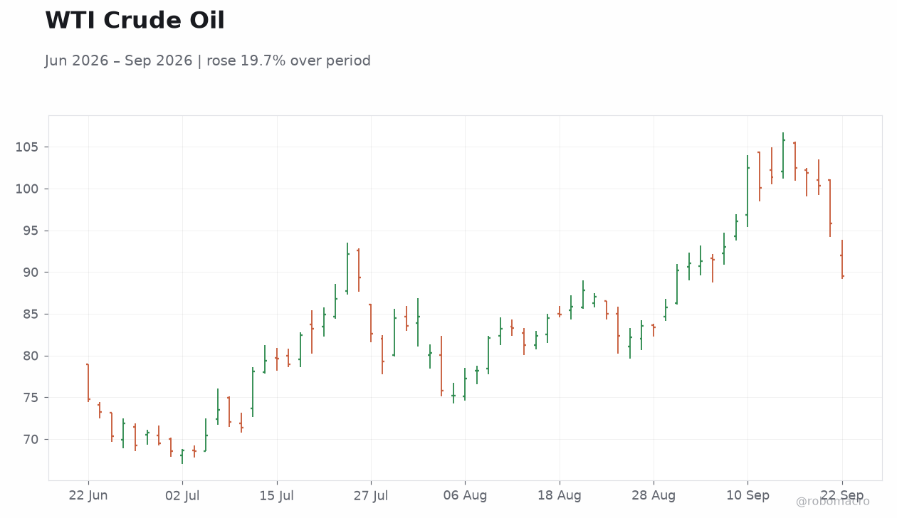 WTI Crude Oil