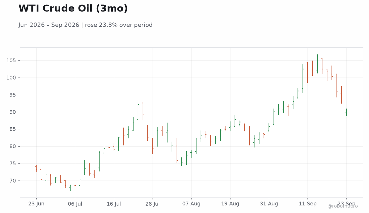 WTI Crude Oil (3mo)