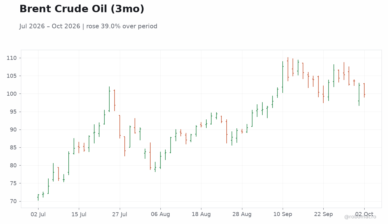 Brent Crude Oil (3mo)