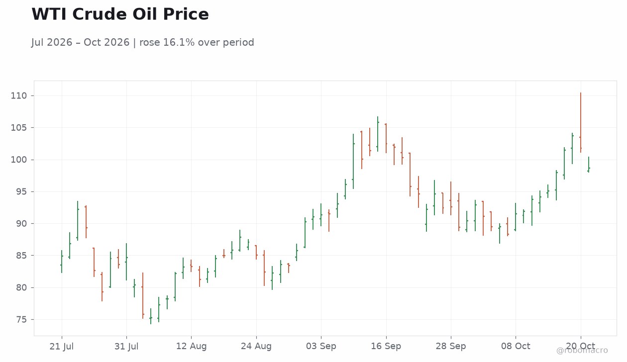 WTI Crude Oil Price