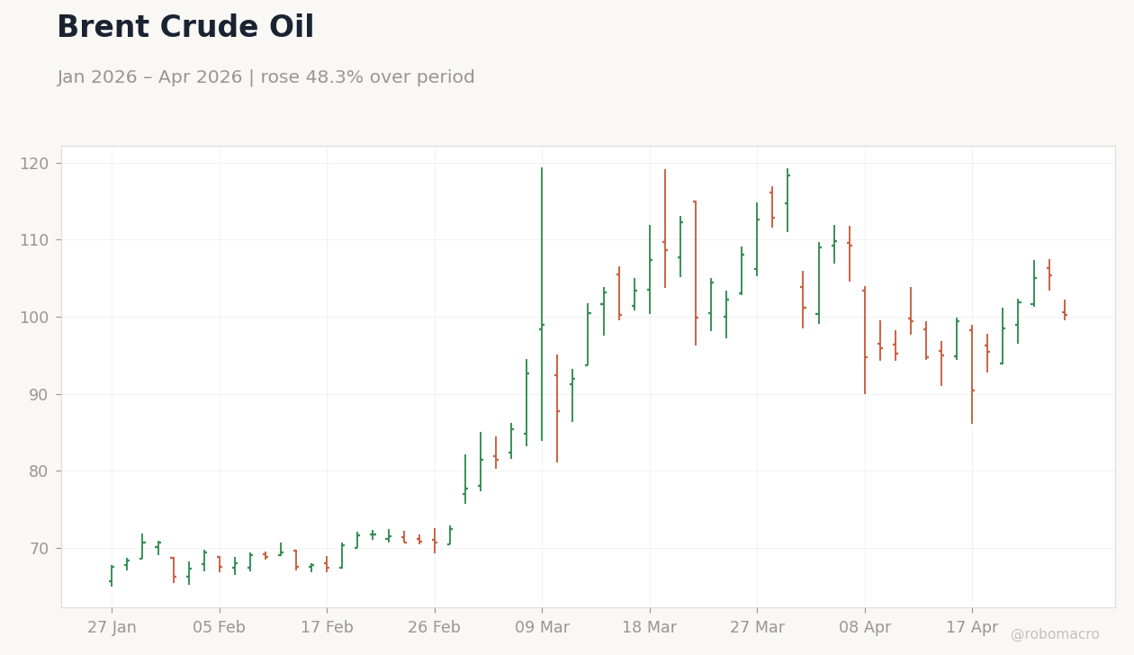 Brent Crude Oil