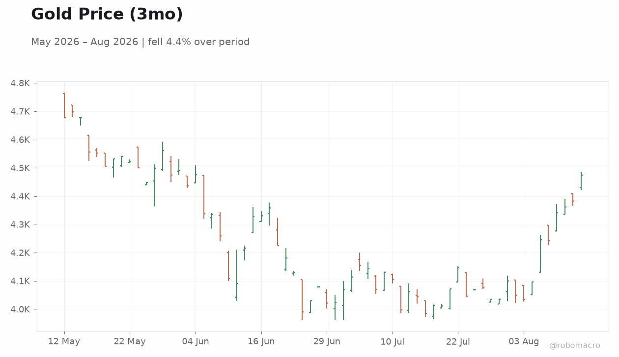 Gold Price (3mo)