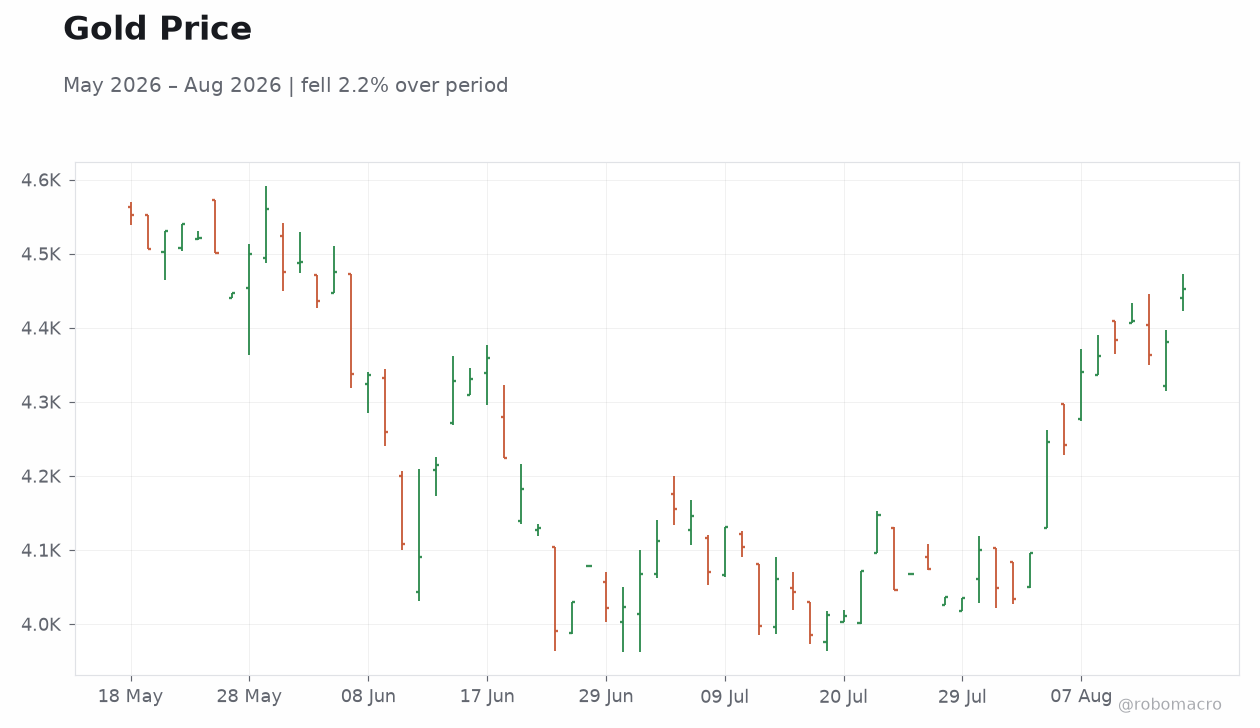 Gold Price