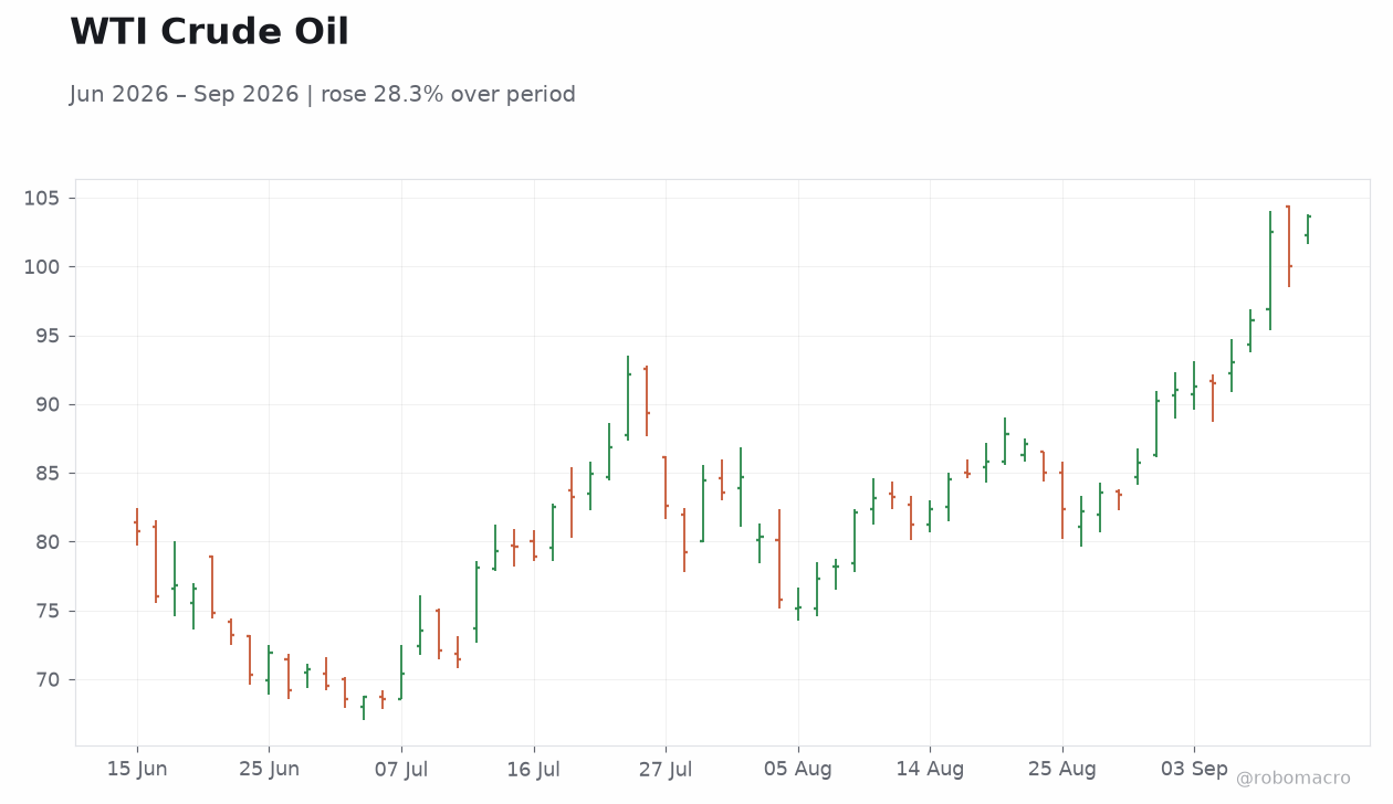 WTI Crude Oil