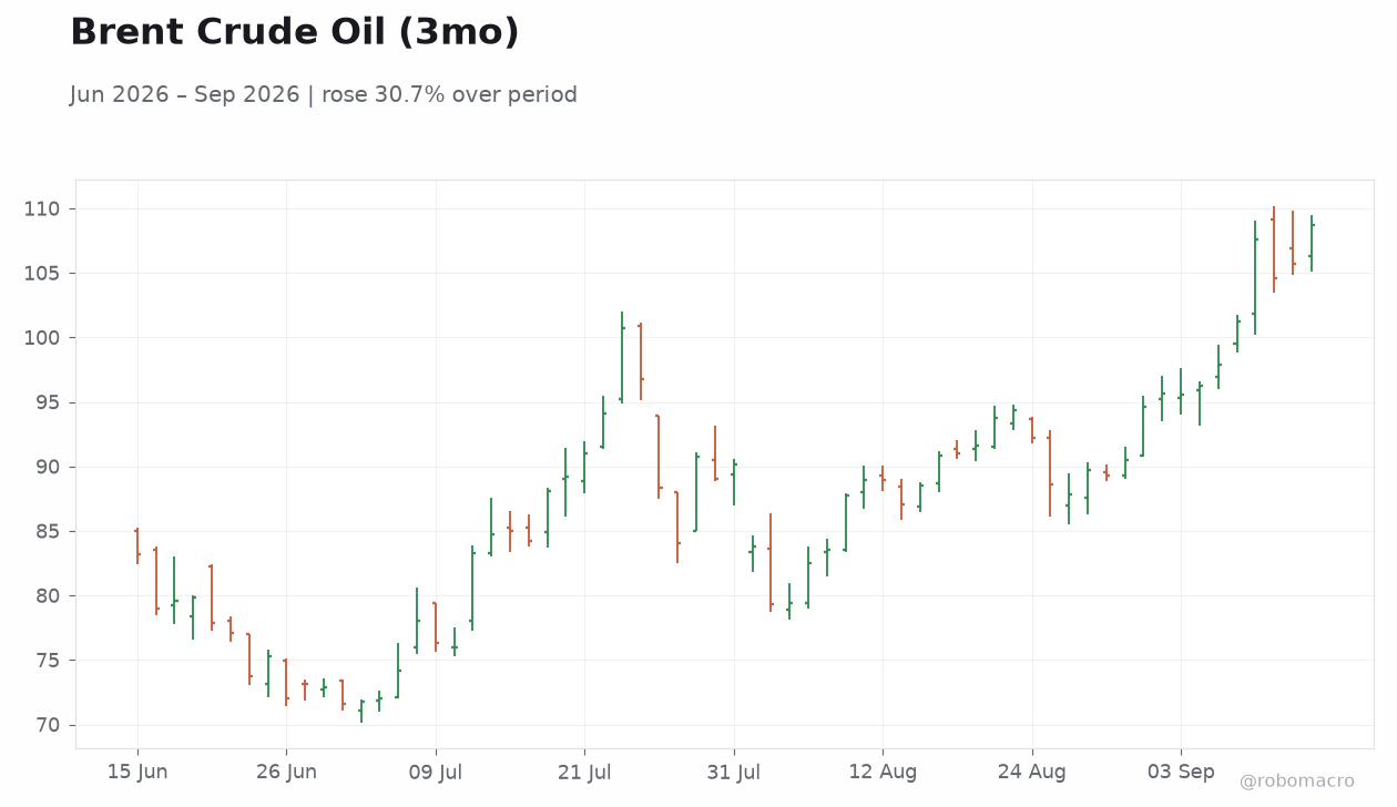 Brent Crude Oil (3mo)