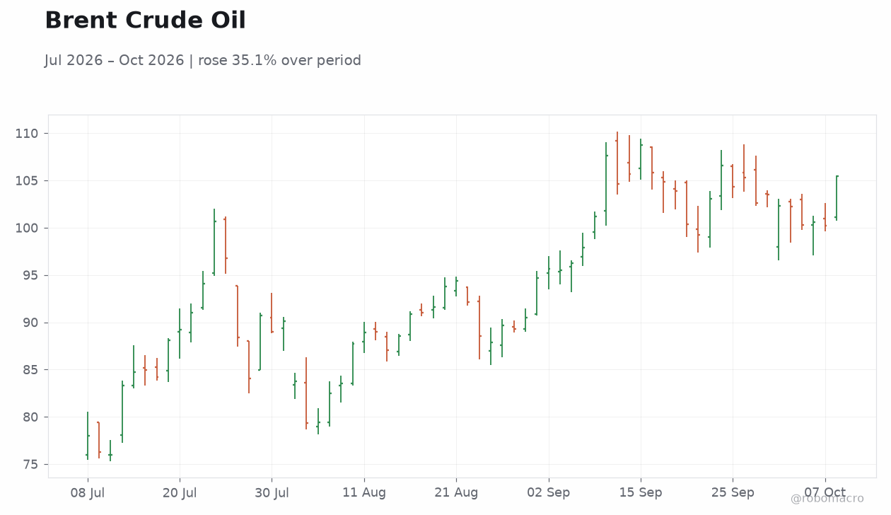 Brent Crude Oil
