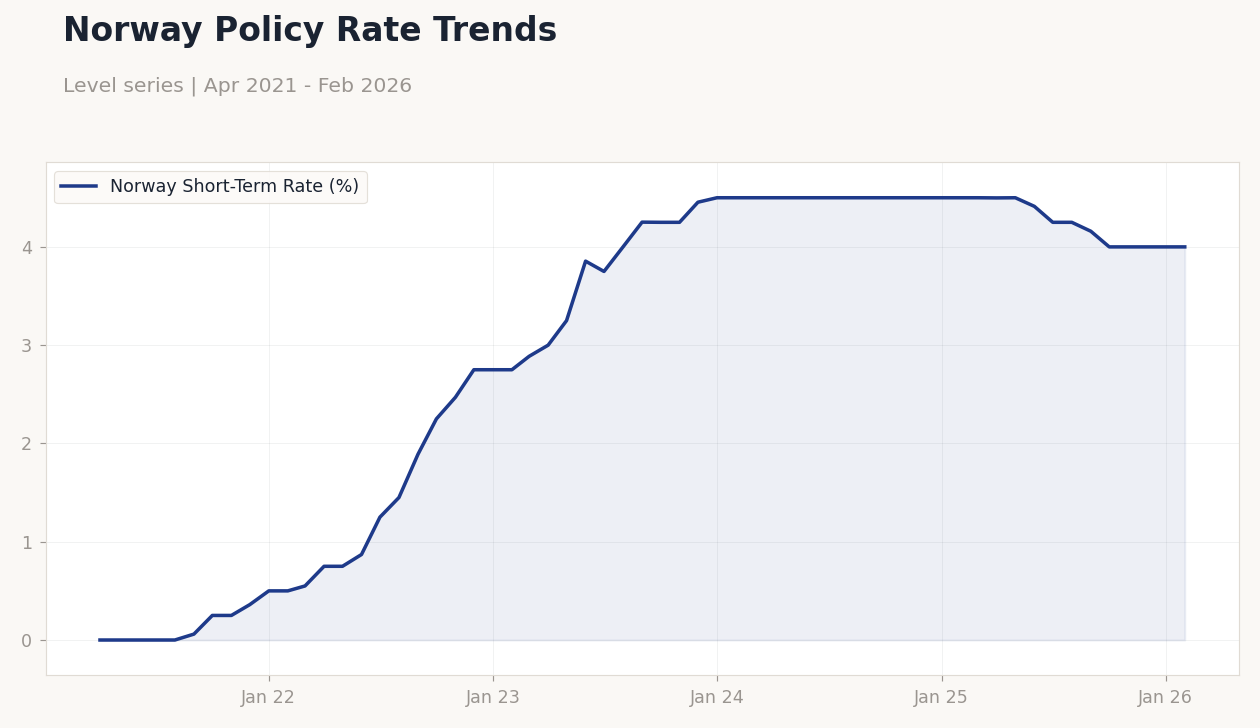 Norway Policy Rate Trends