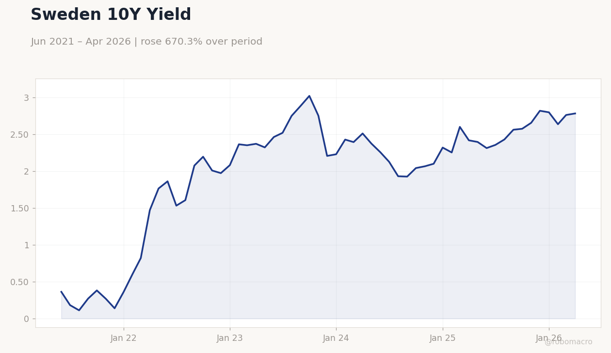 Sweden 10Y Yield