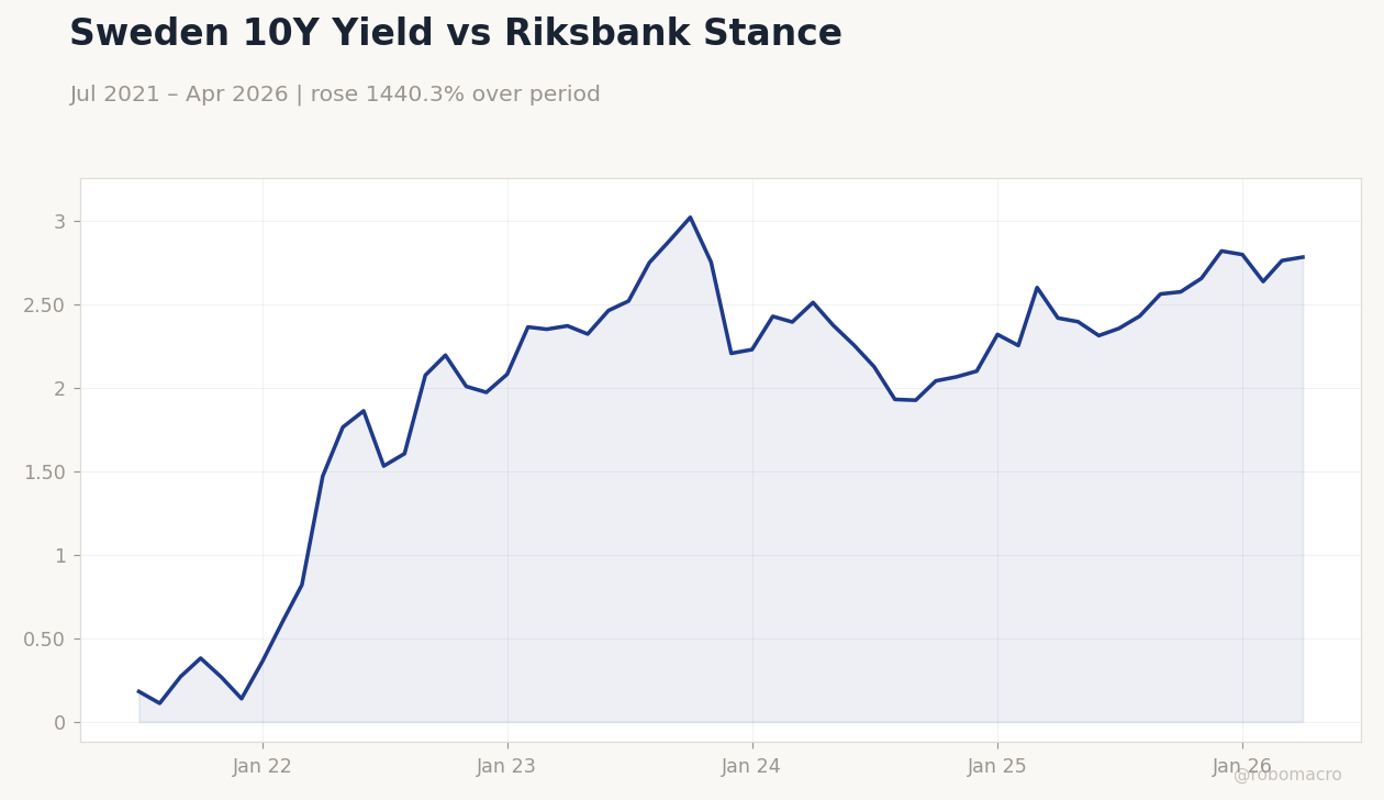 Sweden 10Y Yield vs Riksbank Stance