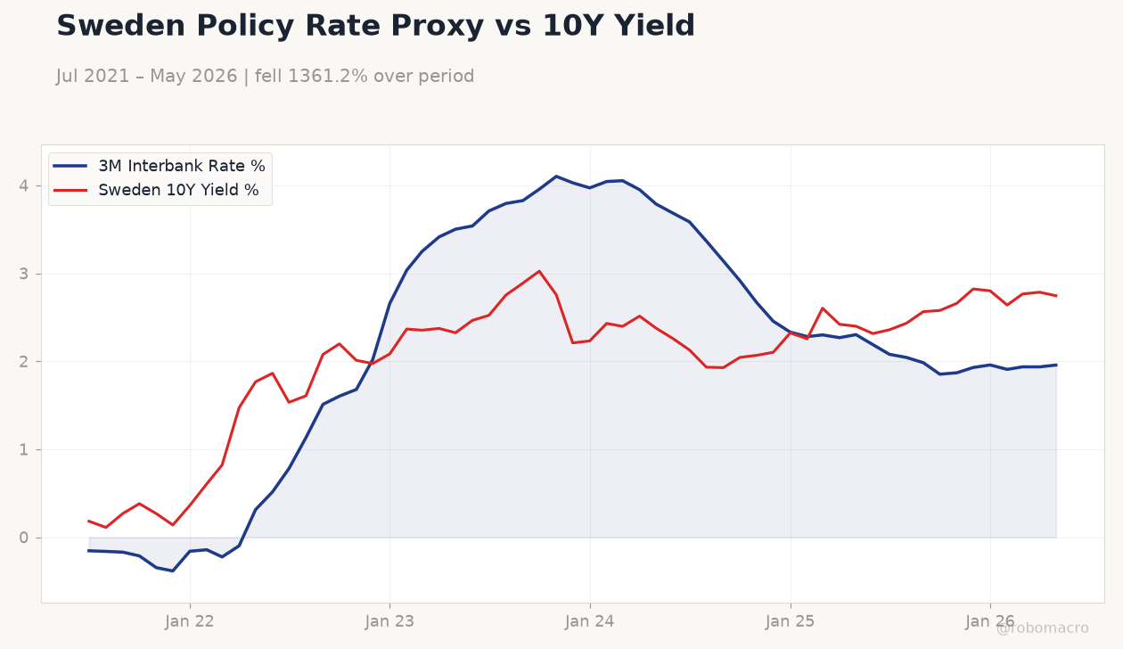 Sweden Policy Rate Proxy vs 10Y Yield