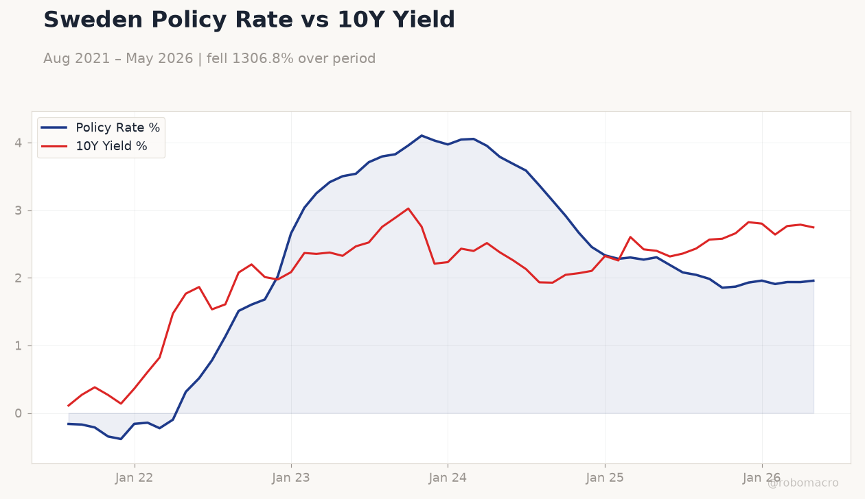 Sweden Policy Rate vs 10Y Yield