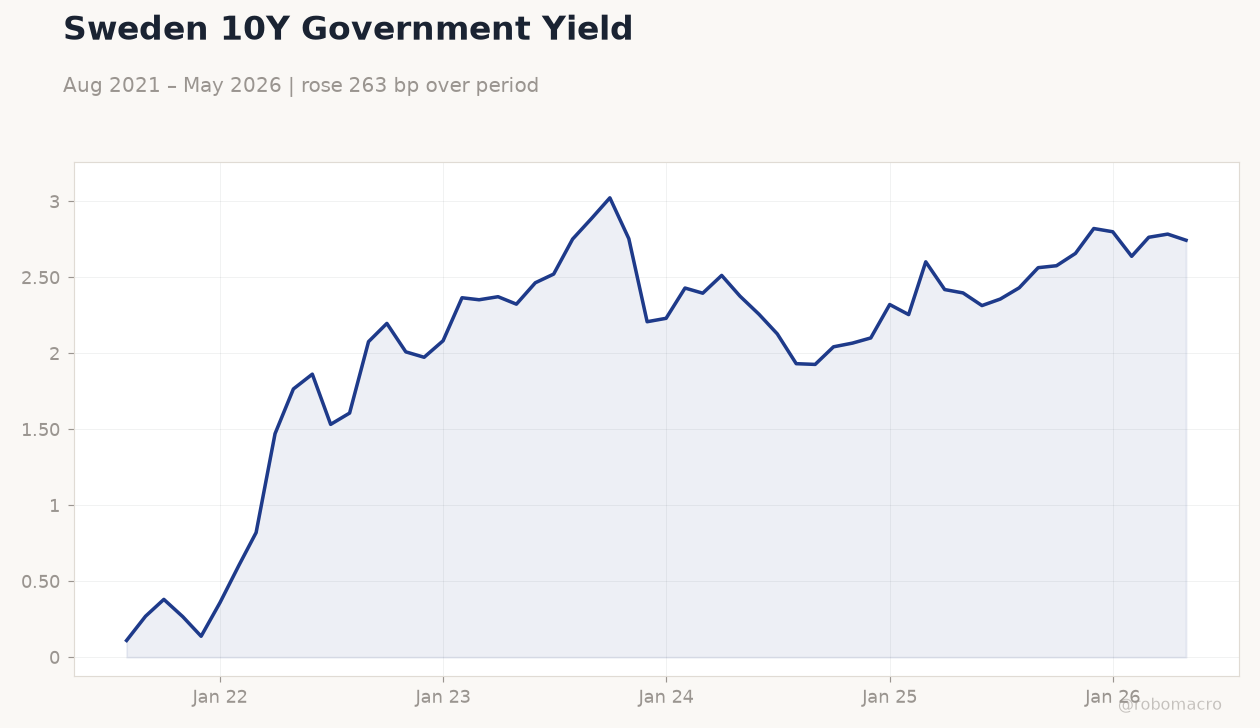 Sweden 10Y Government Yield