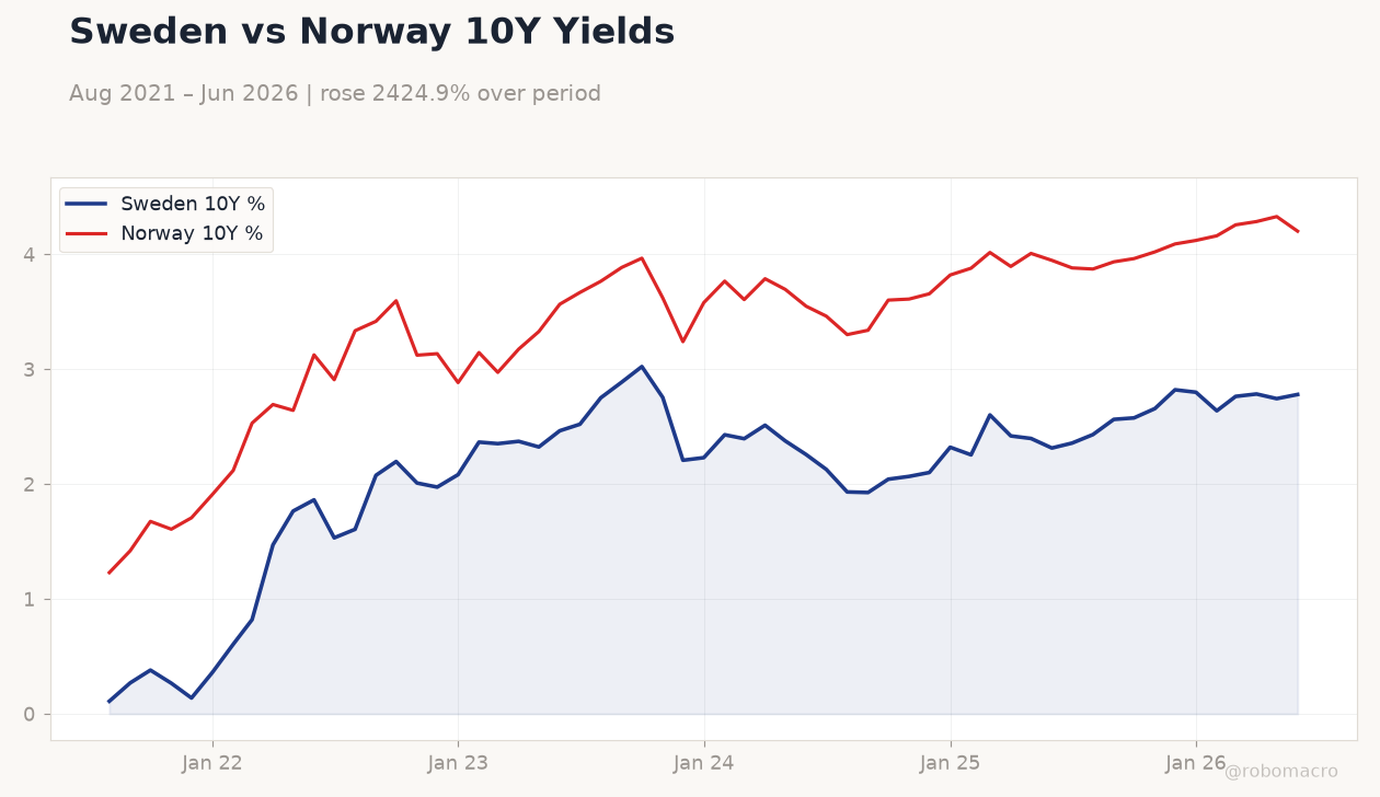 Sweden vs Norway 10Y Yields