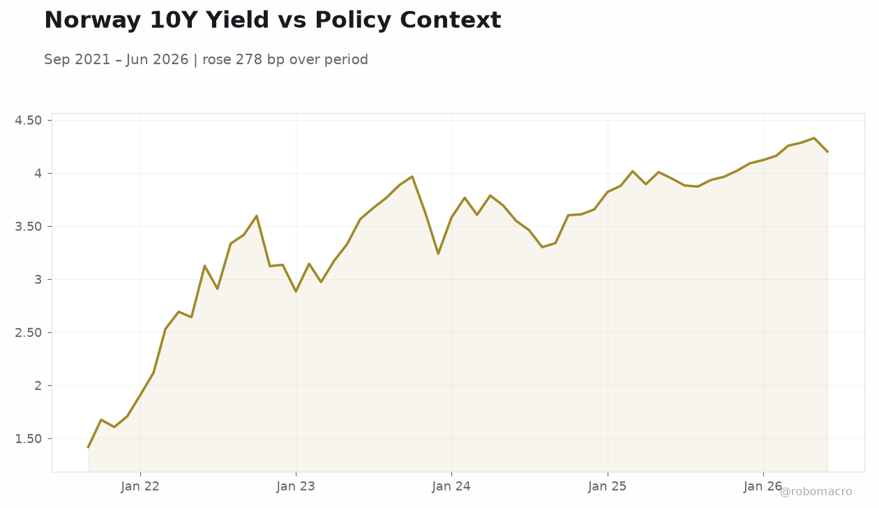 Norway 10Y Yield vs Policy Context