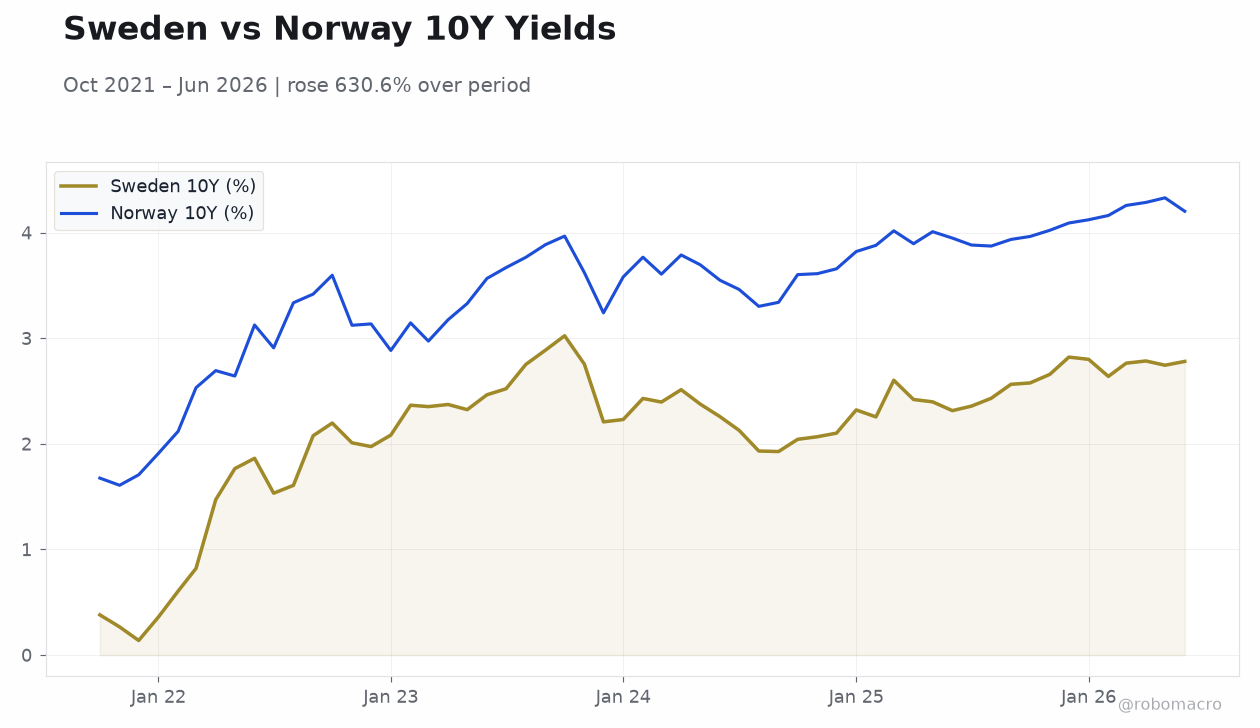 Sweden vs Norway 10Y Yields