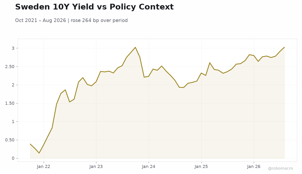 Sweden 10Y Yield vs Policy Context