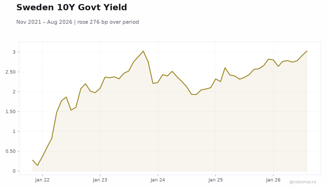 Sweden 10Y Govt Yield