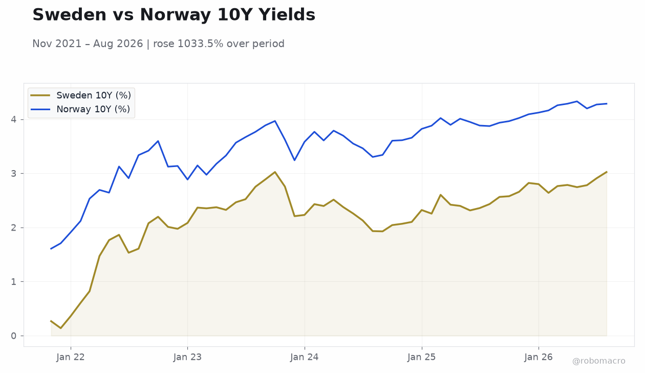 Sweden vs Norway 10Y Yields