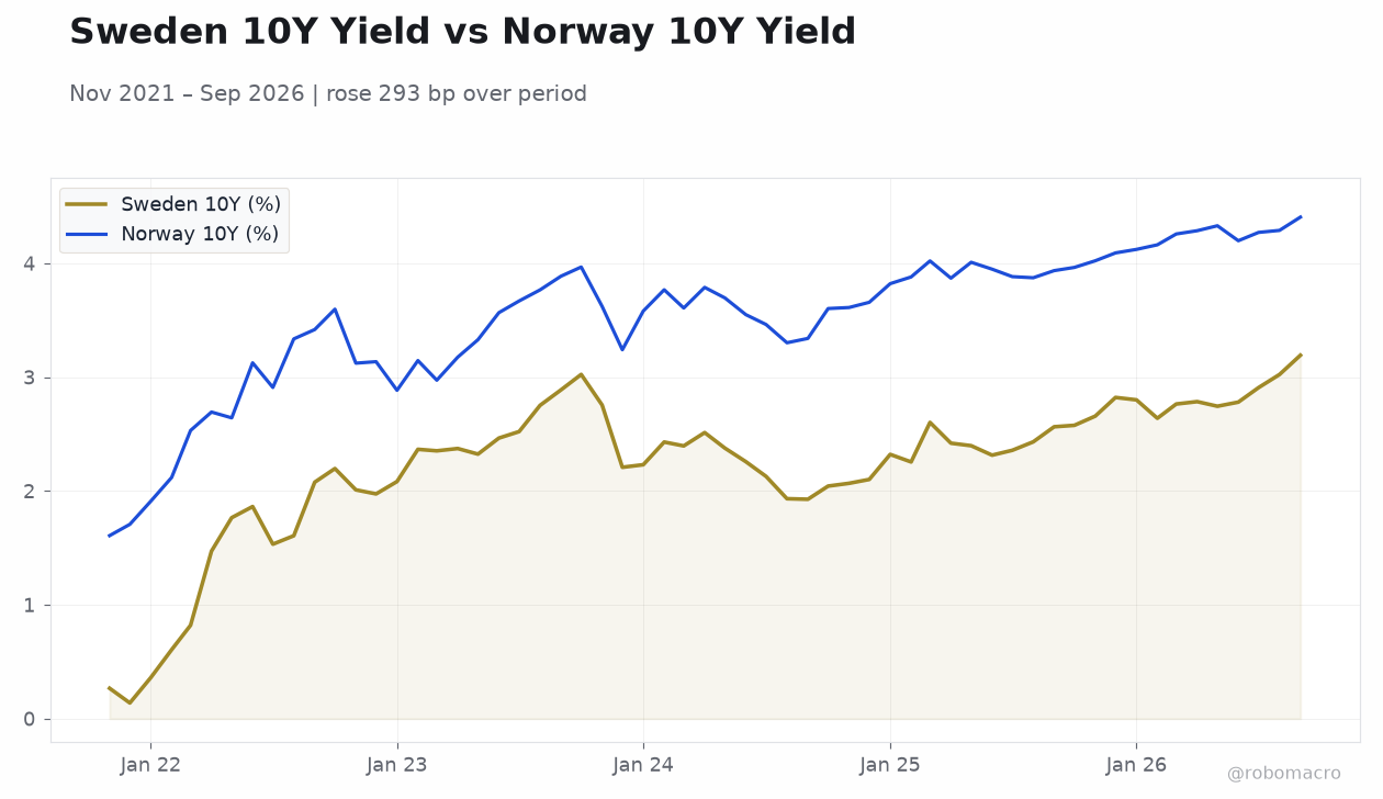 Sweden 10Y Yield vs Norway 10Y Yield