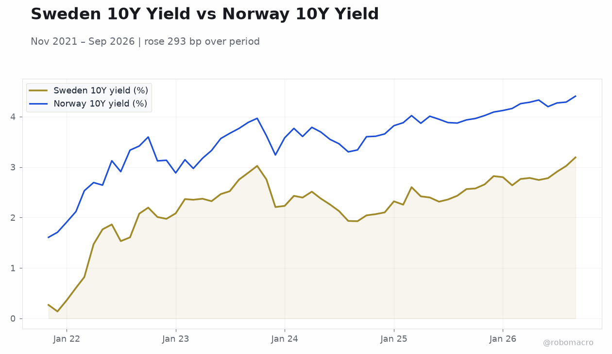 Sweden 10Y Yield vs Norway 10Y Yield