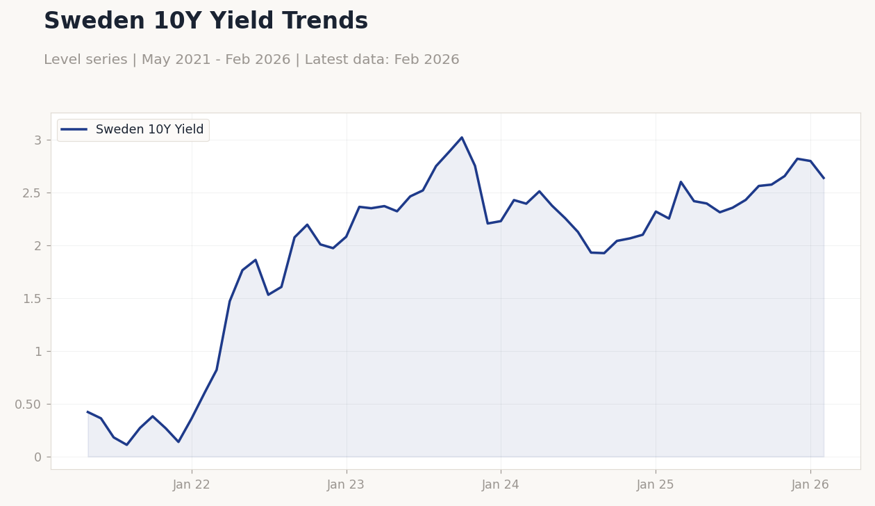 Sweden 10Y Yield Trends