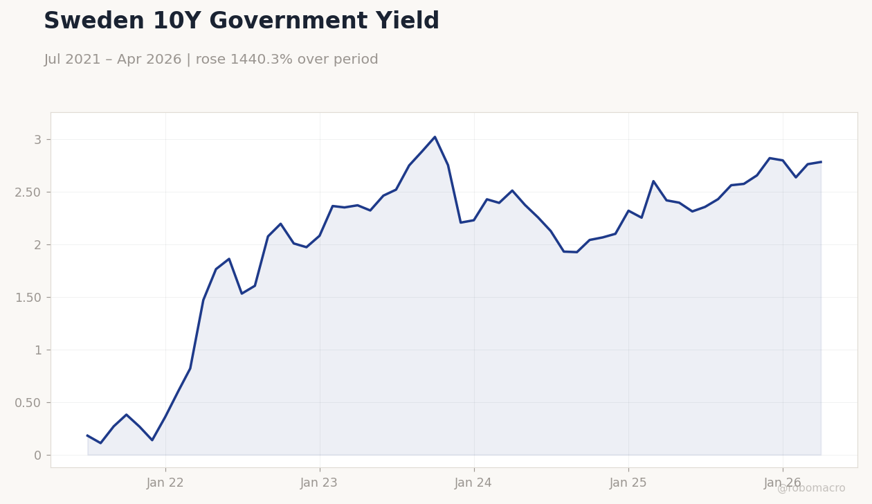 Sweden 10Y Government Yield