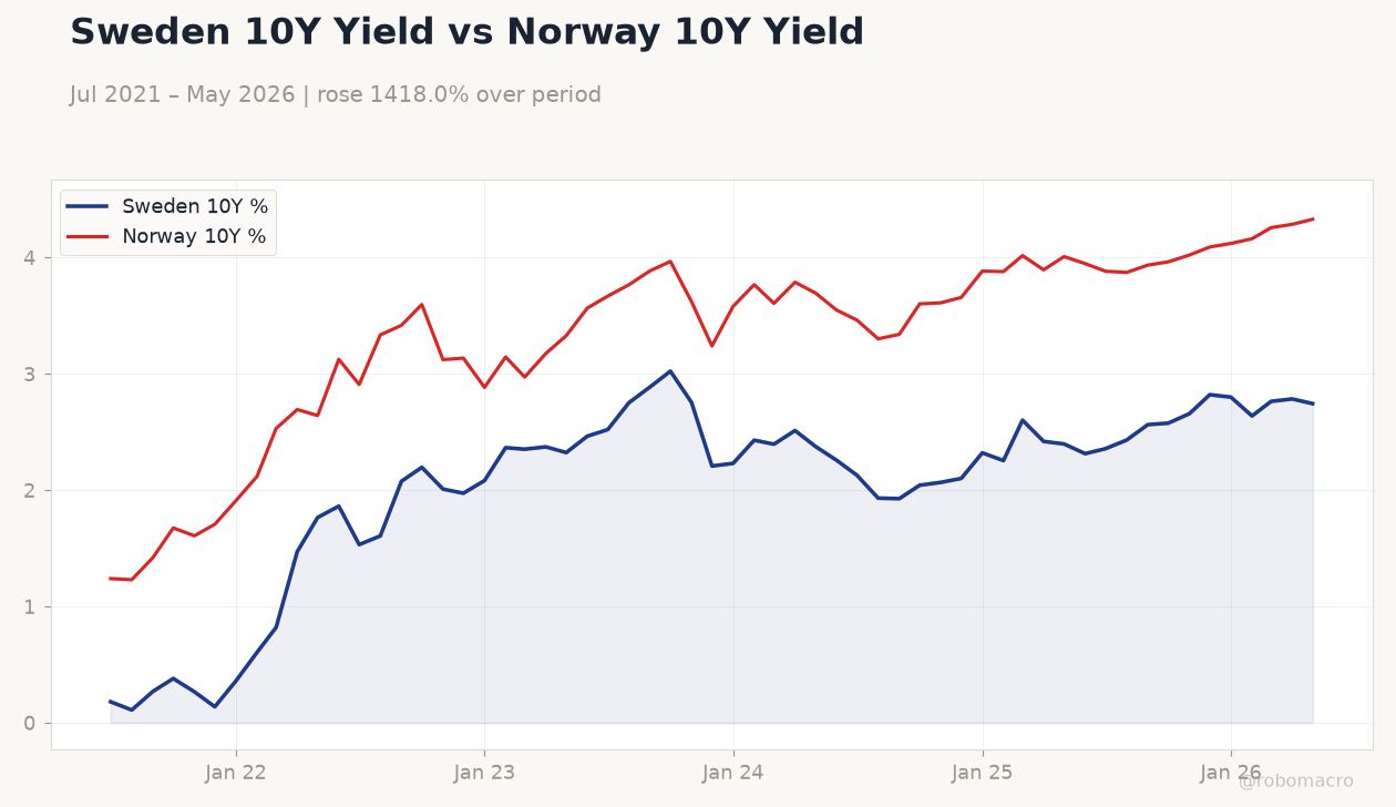 Sweden 10Y Yield vs Norway 10Y Yield